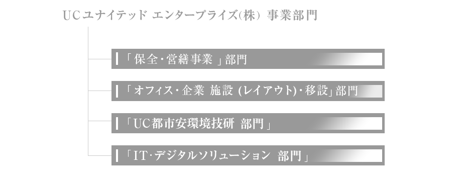 U.C United Enterprise株式会社 事業部門図